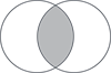 Two overlapping circles with grey where they overlap