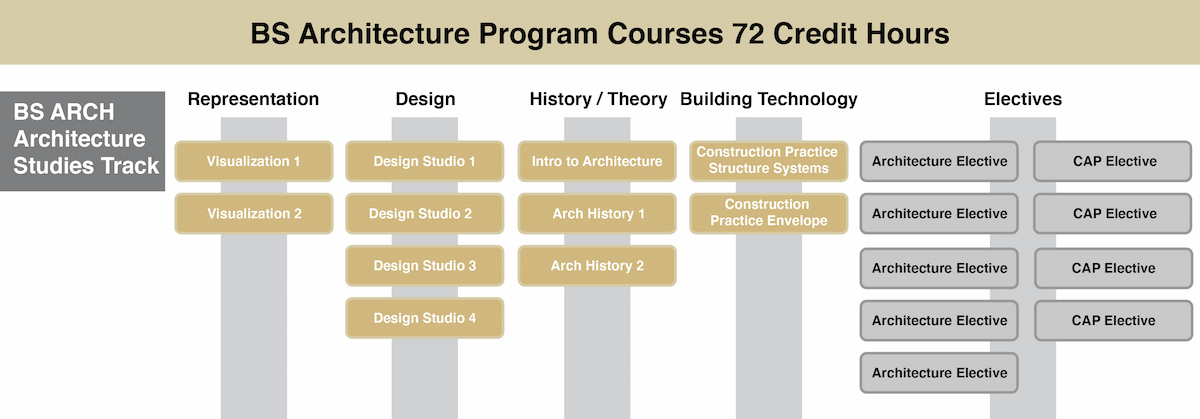 BS Arch Architecture Studies Track graphic
