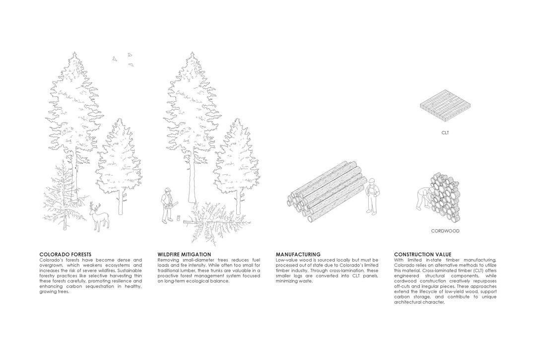 A diagram of the materials used in the project including lumbar from Colorado forests, wildfire mitigation, manufacuturing of locally sourced materials, and the construction value with cross-laminated timber.