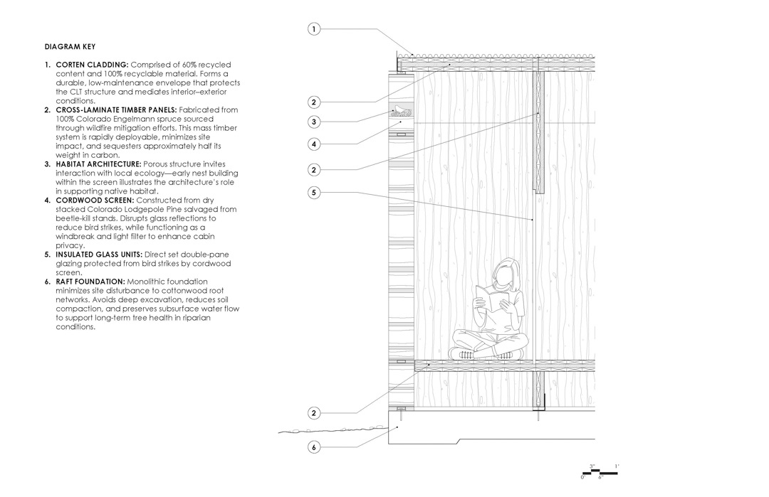 A diagram indicating the materials used in the build of a single section that includes corten cladding, cross-laminate timber panels, habitat architecture, cordwood screen, insulated glass units, and raft foundation.